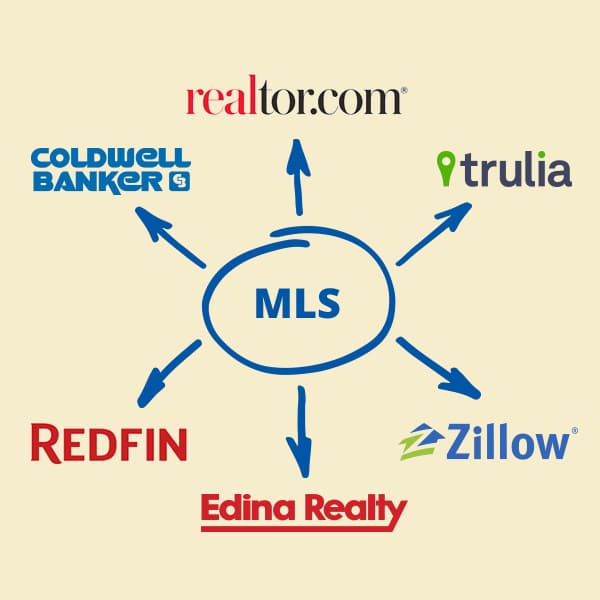 Flat Fee MLS Listing | Minnesota MLS Listings| Flat Rate Realtor Minnesota | Real Estate Corners