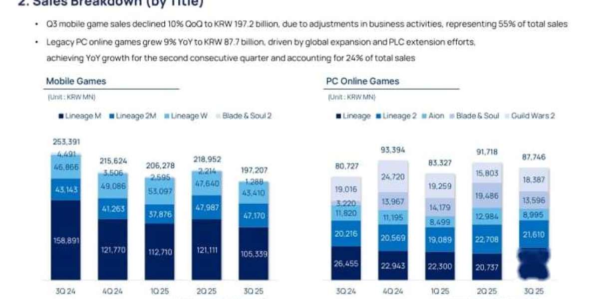 Guild Wars 2 Q3 2025 Results – Revenue Recovery & Outlook